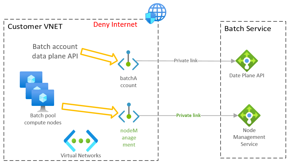 Diagramma che mostra le risorse secondarie per gli endpoint privati batch.