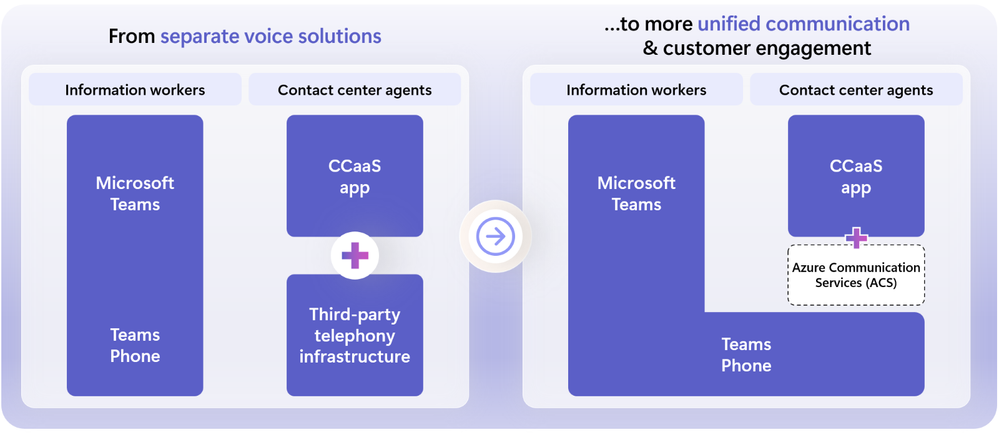 Diagramma che mostra soluzioni vocali separate per information worker e agenti del centro contatti rispetto a una soluzione più unificata che usa l'estendibilità di Servizi di comunicazione di Azure e Teams Phone.