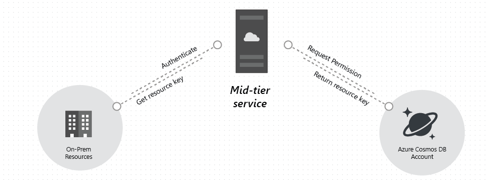 Screenshot che mostra un flusso di lavoro dei token delle risorse di Azure Cosmos DB.