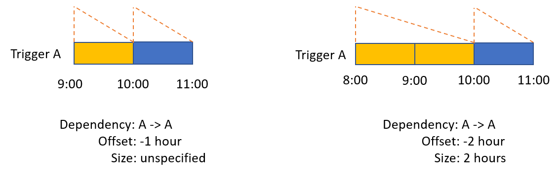 Diagramma che mostra un esempio di auto-dipendenza.