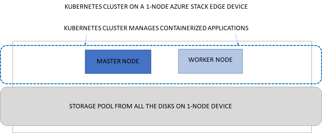 Architettura kubernetes per un dispositivo Azure Stack Edge a 1 nodo