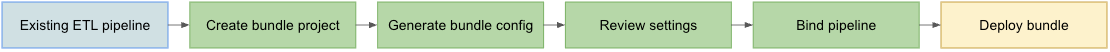 Diagramma che mostra i passaggi specifici per la conversione di una pipeline esistente in un bundle