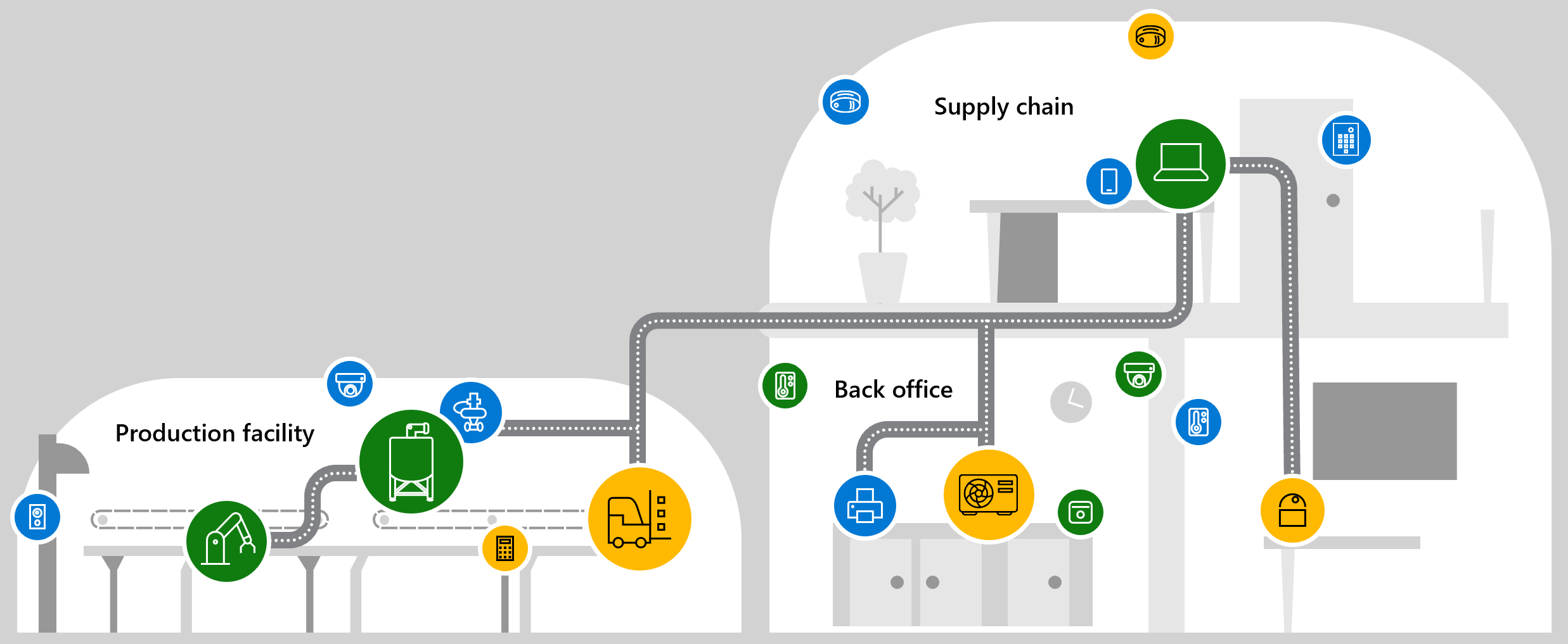 Diagramma che mostra un esempio della soluzione di copertura end-to-end di Defender per IoT.