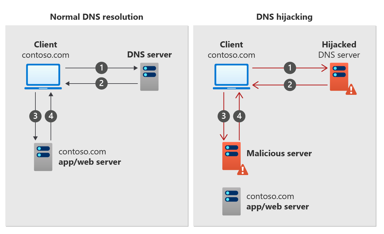 Screenshot di come funziona il dirottamento DNS.