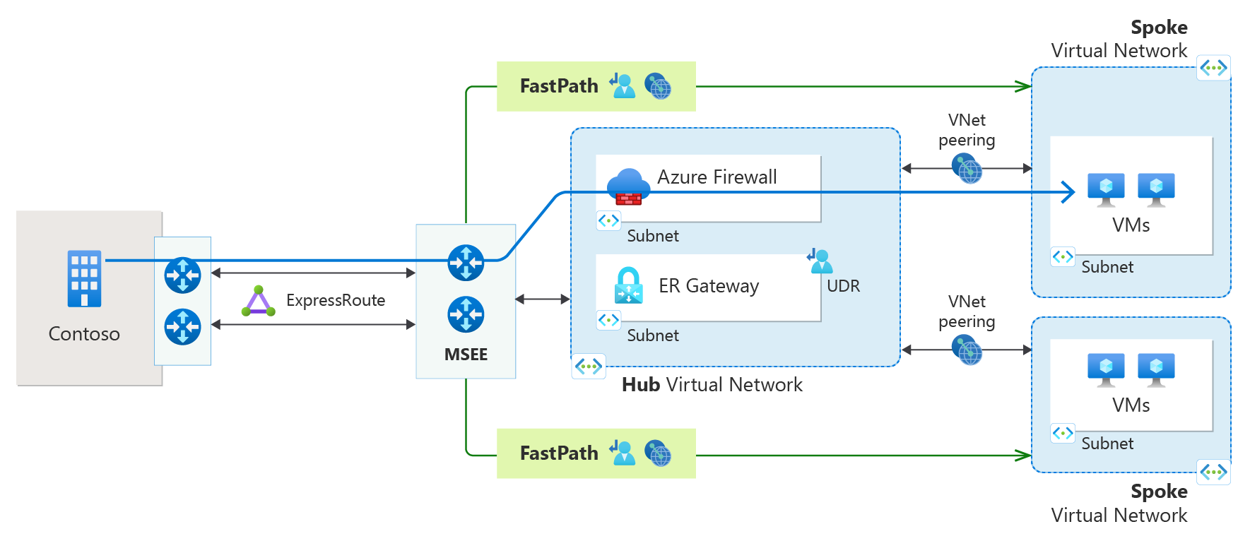 Diagramma di una connessione ExpressRoute con ExpressRoute FastPath e peering di rete virtuale.