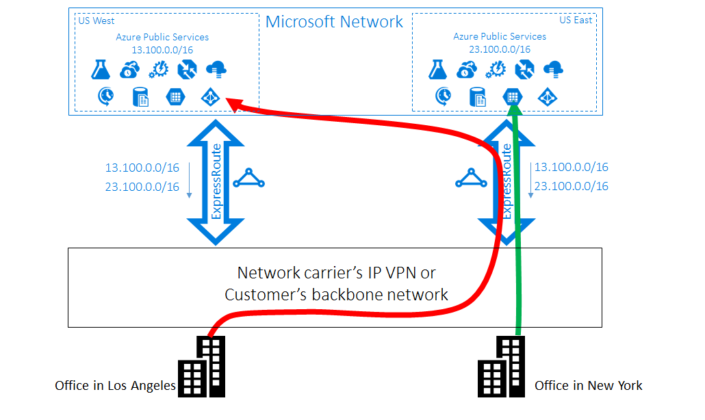 Problema caso 1 ExpressRoute: routing non ottimale dal cliente a Microsoft