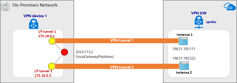 Diagramma di un tunnel VPN stabilito su ExpressRoute.