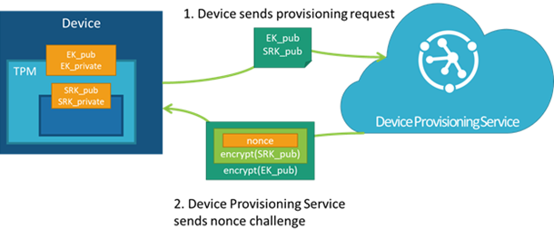 Diagramma che mostra come un dispositivo richiede il provisioning.