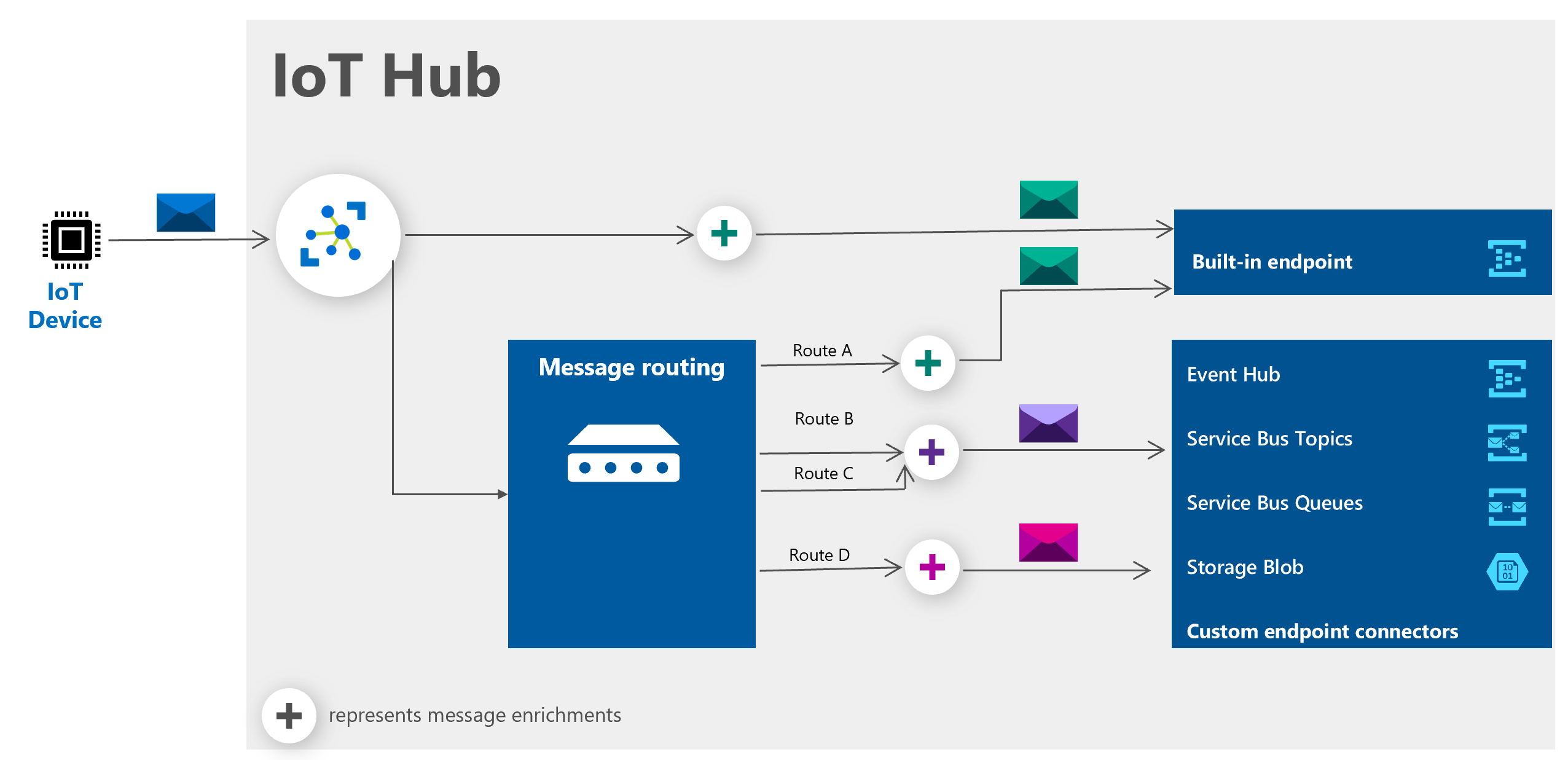 Diagramma di flusso che descrive il routing di un messaggio di telemetria del dispositivo arricchito.