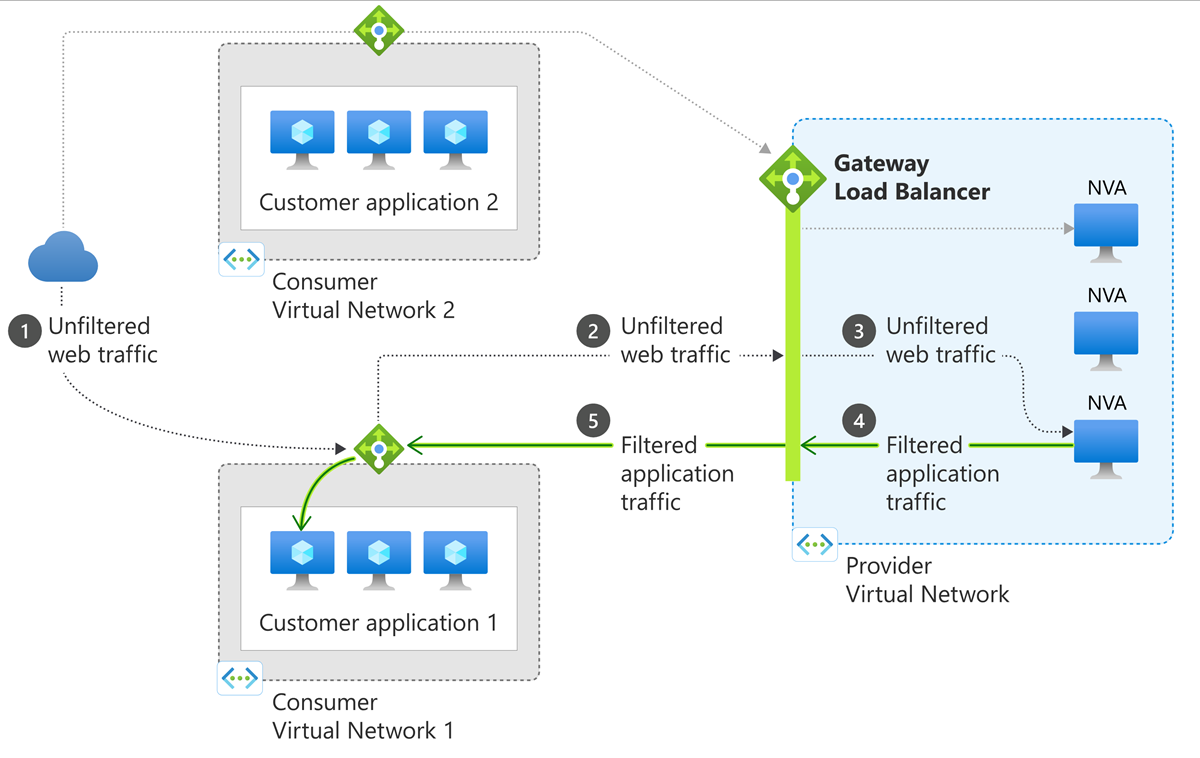 Screenshot del diagramma dell'architettura del bilanciamento del carico del gateway che mostra il flusso di traffico tra le risorse consumer e provider.