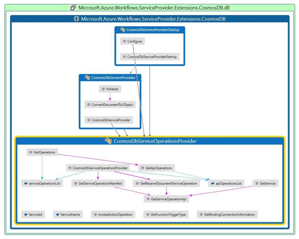 Diagramma mappa codice concettuale che mostra l'implementazione completa della classe.