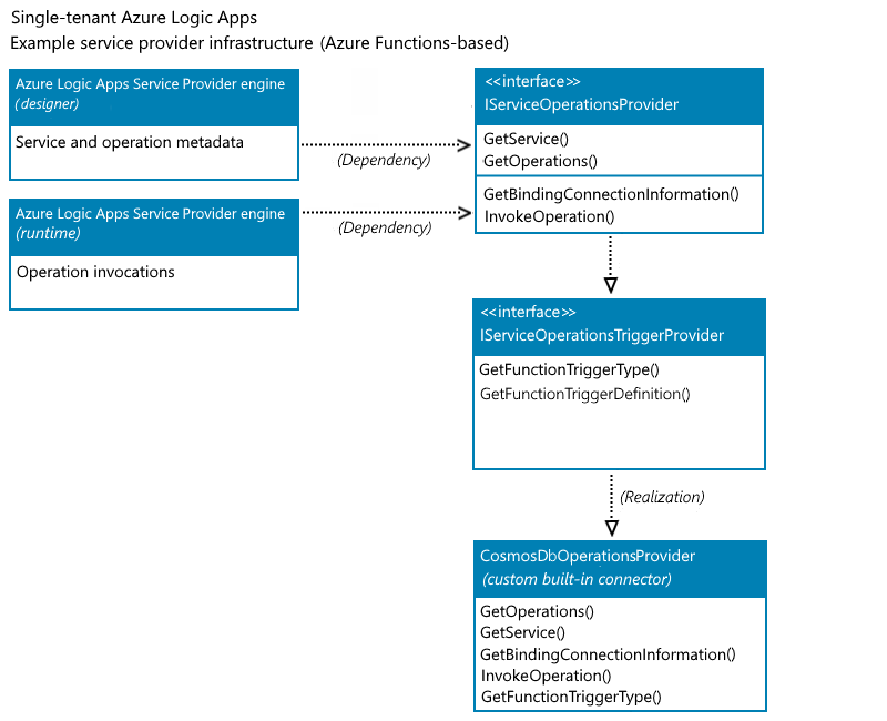 Diagramma della classe concettuale che mostra l'implementazione del metodo per il connettore predefinito personalizzato di Azure Cosmos DB.