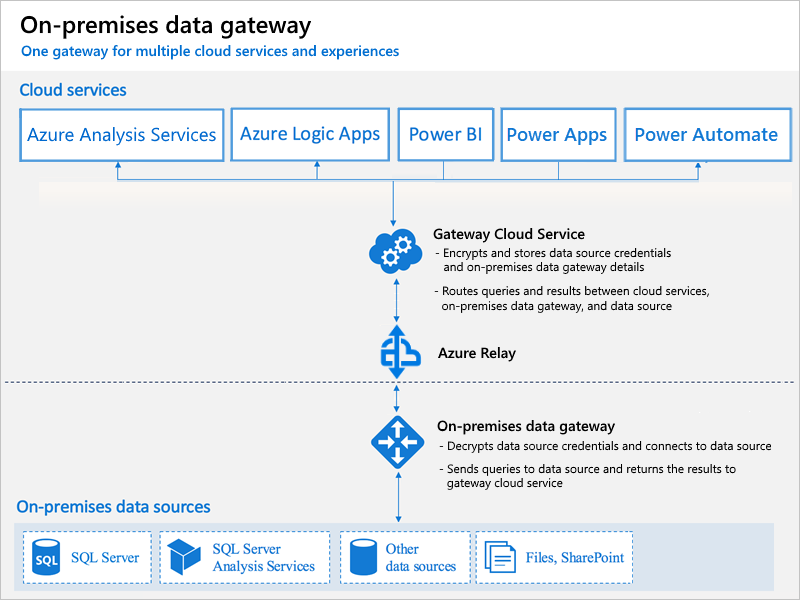 Diagramma dell'architettura che mostra un gateway dati locale e un flusso di dati tra i servizi cloud e le origini dati locali.