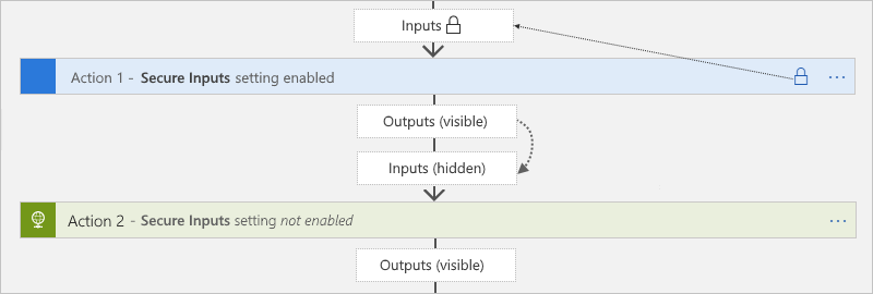 Input protetti e effetto downstream sulla maggior parte delle azioni