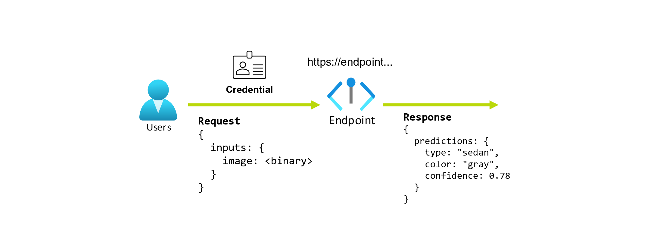 Diagramma che mostra il concetto di endpoint.