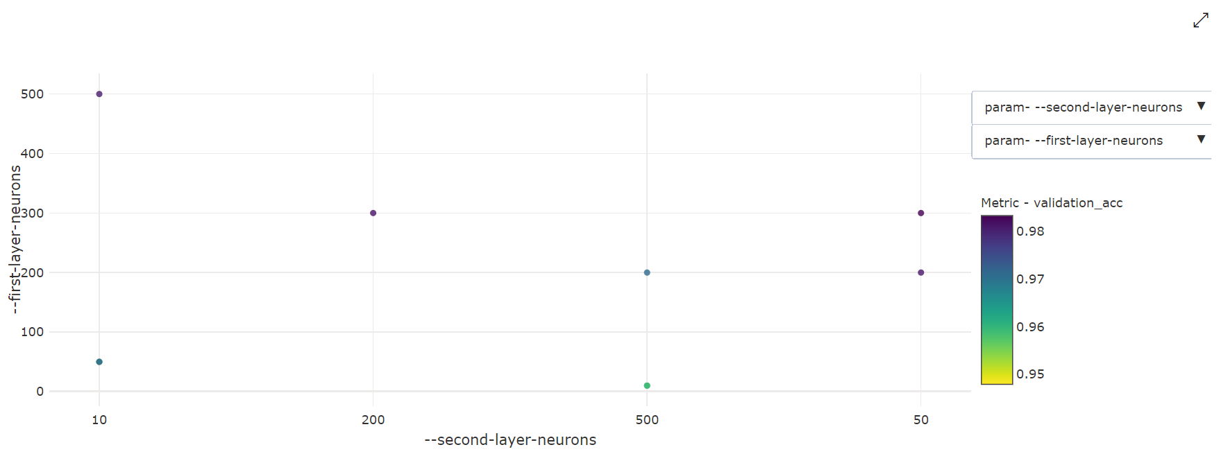 Grafico a dispersione bidimensionale di ottimizzazione degli isparametri