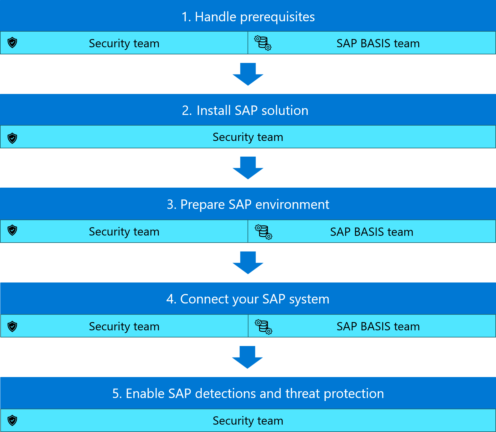 Diagramma che mostra i passaggi completi del flusso di distribuzione per il connettore dati Microsoft Sentinel senza agente per le applicazioni SAP.