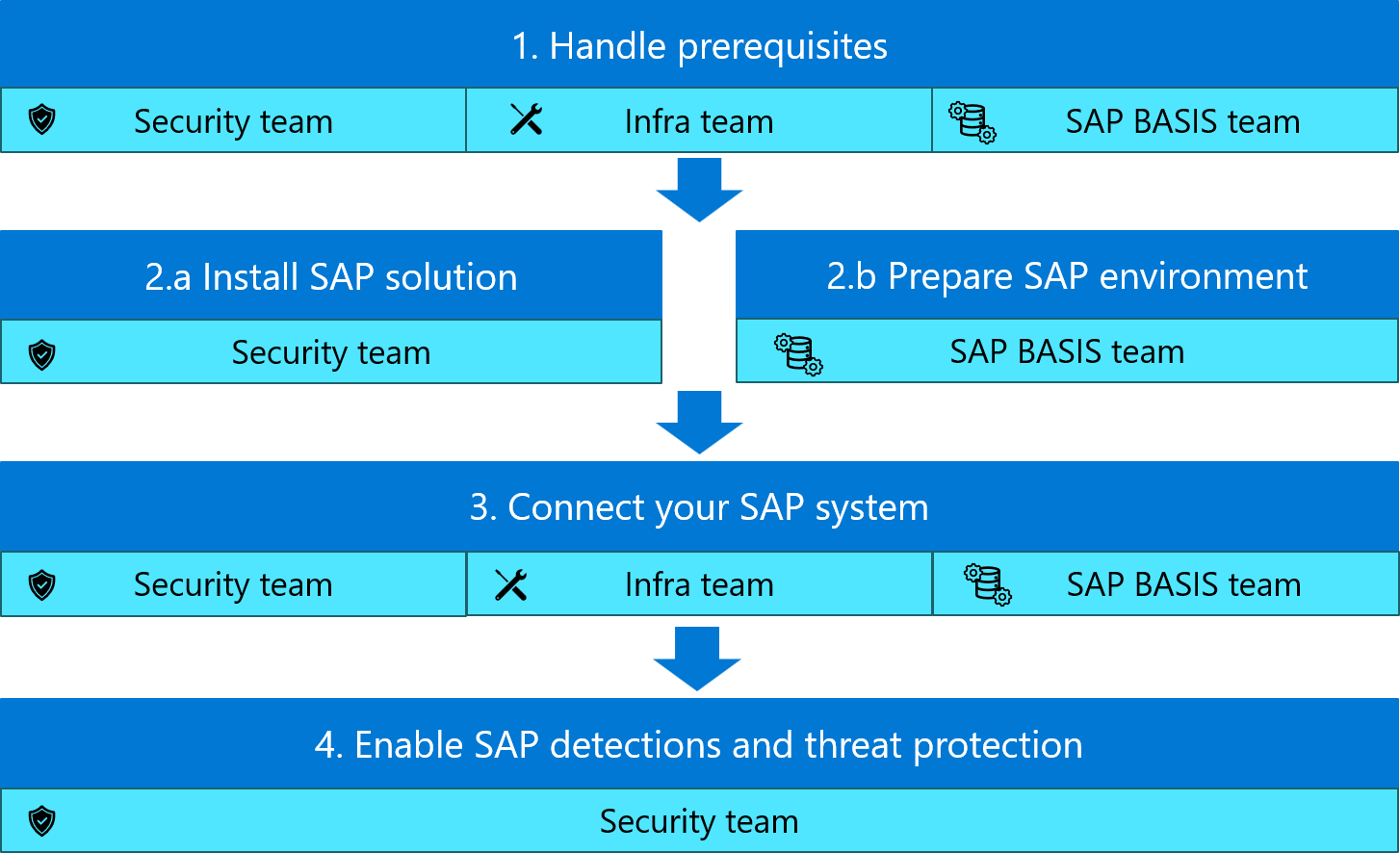 Diagramma che illustra i passaggi completi del flusso di distribuzione della soluzione Microsoft Sentinel per le applicazioni SAP.