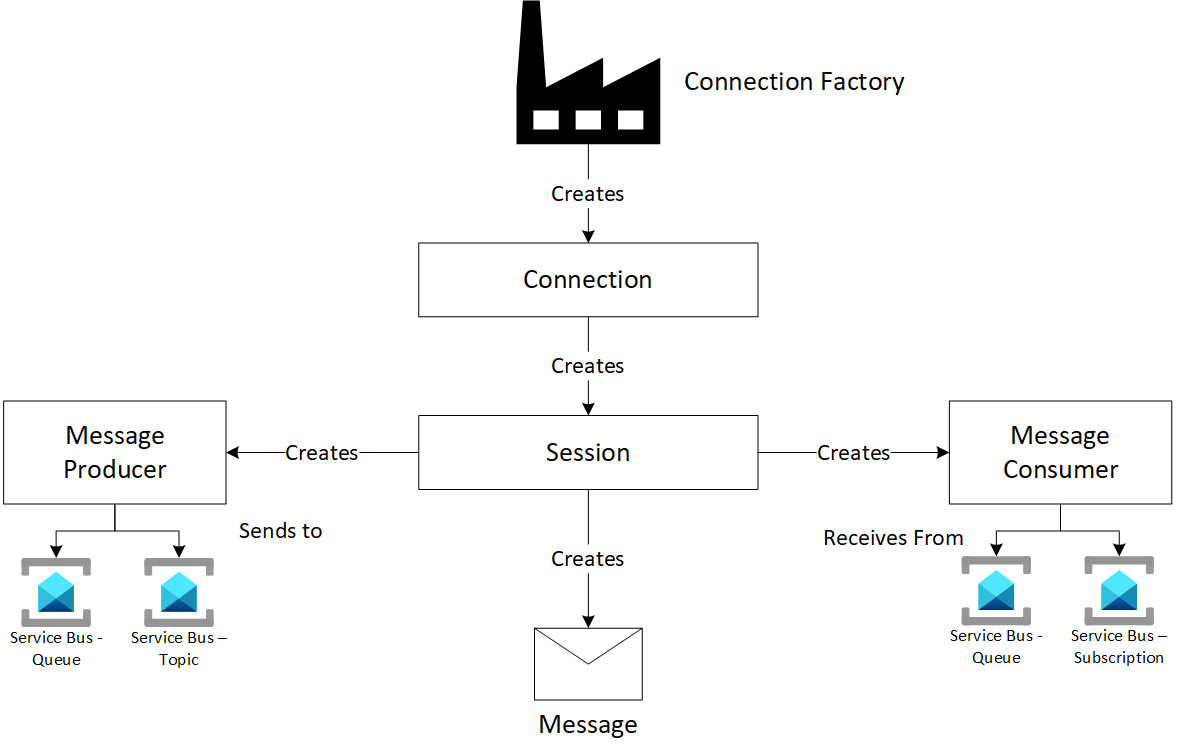 Diagramma che mostra il modello di programmazione JMS 1.1.