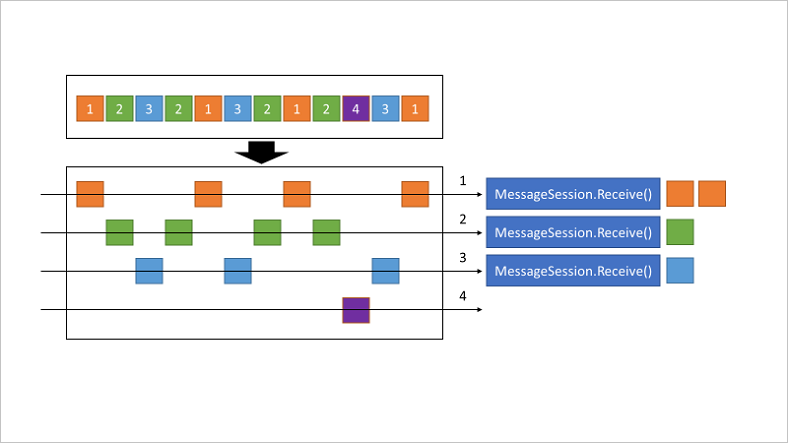 A diagram showing how the Sessions feature preserves ordered delivery.