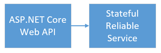 Diagramma che mostra un front-end dell'API AngularJS+ASP.NET che si connette a un servizio back-end con stato in Service Fabric.