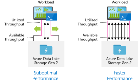 Data Lake Storage Gen2 performance