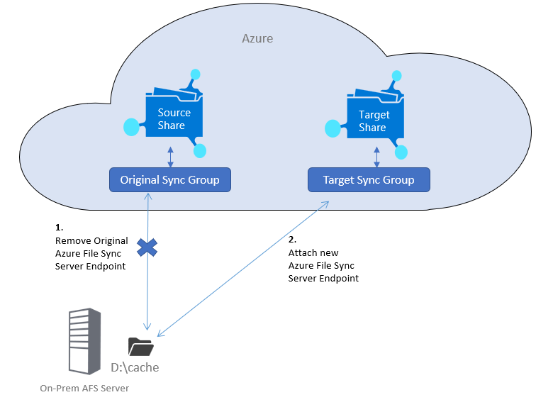 Diagramma che mostra l'architettura per una migrazione Sincronizzazione file di Azure con la suddivisione in livelli nel cloud.