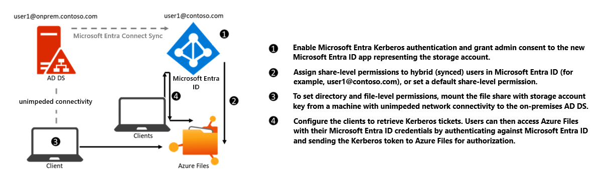 Diagramma della configurazione per l'autenticazione Kerberos Microsoft Entra per le identità ibride tramite SMB.