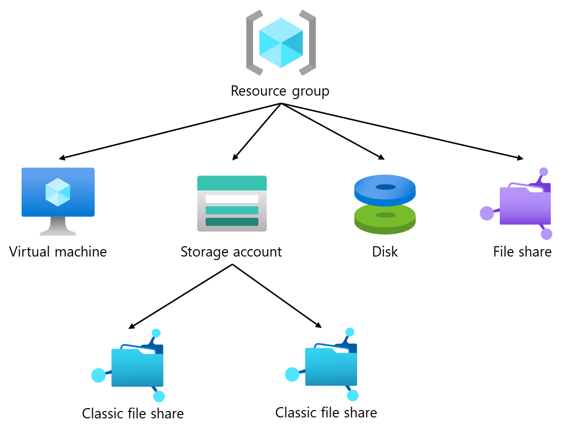 Immagine di confronto tra le condivisioni file e le condivisioni file di Azure classiche