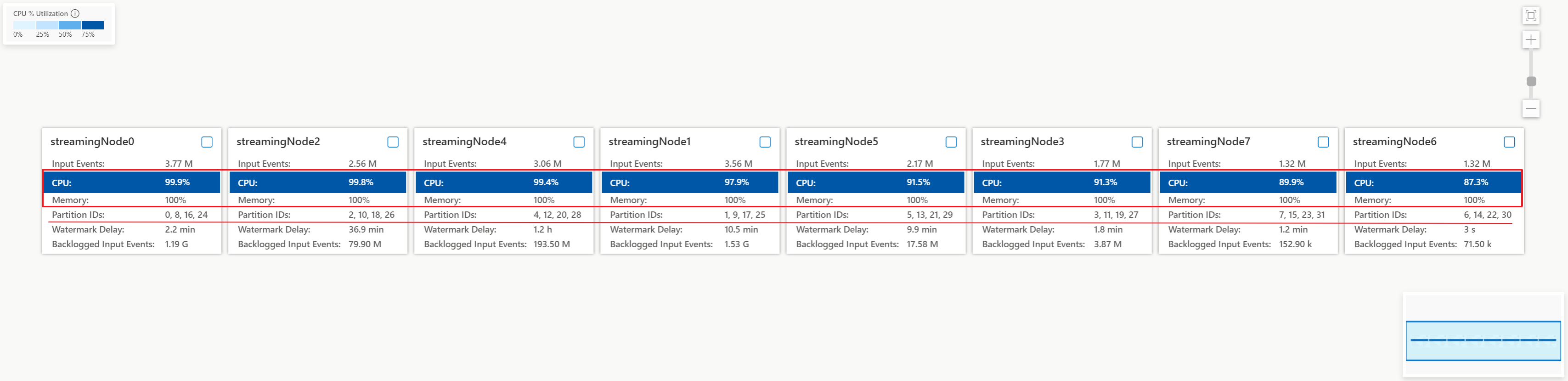 Screenshot che mostra il CPU e la memoria sovraccaricati in tutti i nodi.