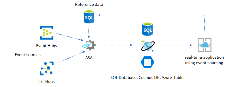 Diagramma che mostra un processo di Analisi di flusso e l'applicazione di destinazione usando i dati di riferimento.