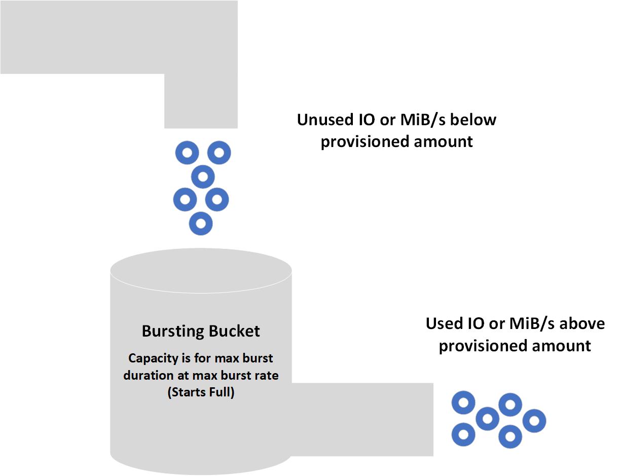 Diagramma dell'I/O inutilizzato o del throughput inferiore al livello di provisioning previsto che riempie un bucket di crediti burst inizialmente pieno, mentre l'I/O o il throughput al di sopra del target consumano crediti dal bucket.