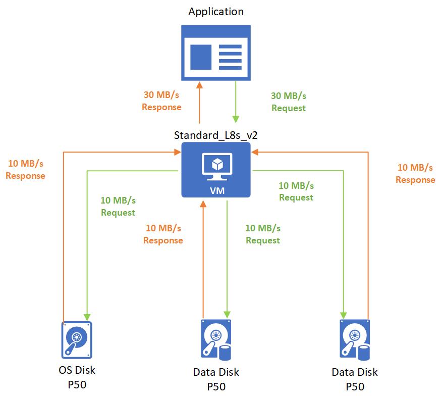 Diagramma di un'applicazione che richiede 30 MB/s da una macchina virtuale. La macchina virtuale richiede 10 MB/s da ognuno di tre dischi, quindi restituisce 30 MB/s all'applicazione.
