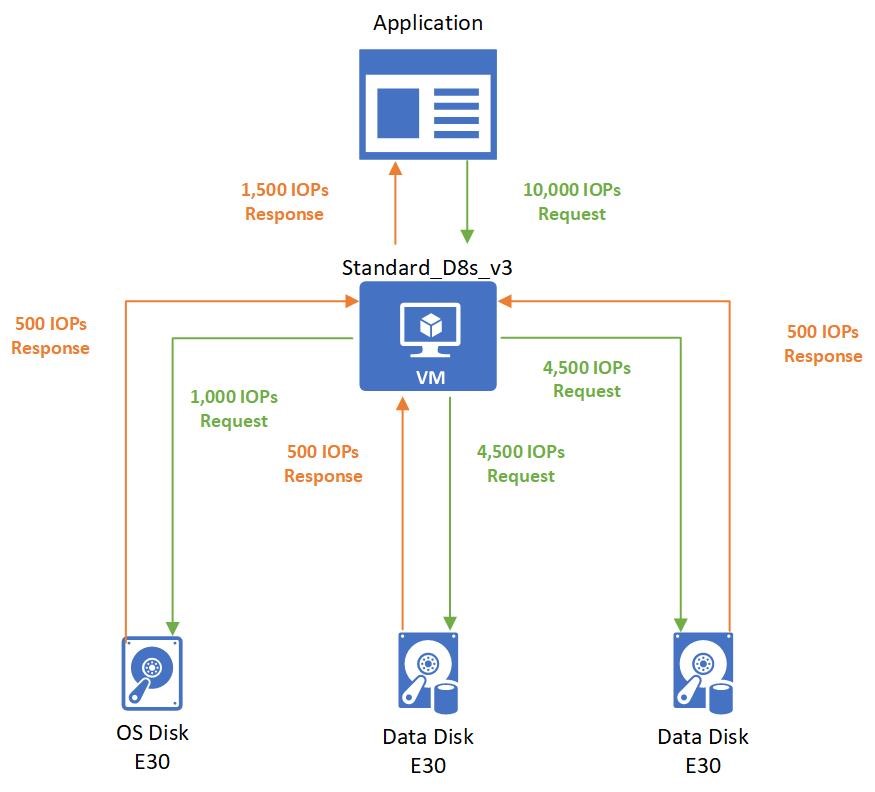 Diagramma di una richiesta di 10.000 operazioni di I/O al secondo suddivise in tre dischi E30, ognuno con un massimo di 500 operazioni di I/O al secondo, con conseguente risposta di 1.500 operazioni di I/O al secondo.