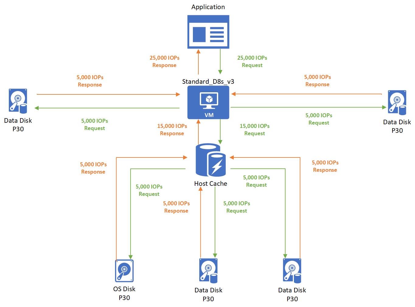 Diagramma di una macchina virtuale Standard_D8s_v3 che soddisfa 25.000 operazioni di I/O al secondo inviando 15.000 operazioni di I/O al secondo memorizzate nella cache a tre dischi P30 e 10.000 operazioni di I/O al secondo non memorizzate nella cache a due dischi dati P30.