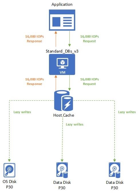 Diagramma di una macchina virtuale Standard_D8s_v3 che completa una richiesta di 16.000 operazioni di I/O al secondo tramite la cache host, che scrive in modo differimento in un disco del sistema operativo P30 e due dischi dati P30.