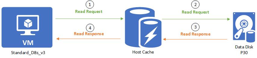 Diagramma di un flusso di lettura senza cache dalla macchina virtuale Standard_D8s_v3 tramite la cache host al disco dati P30, con la risposta restituita tramite la cache.