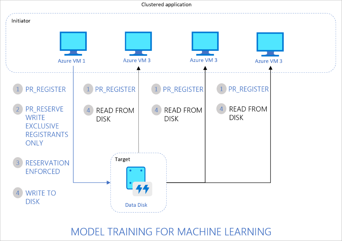 Diagramma di quattro macchine virtuali Azure che condividono un disco dati, con tutte le macchine virtuali che registrano e leggono mentre VM1 riserva l'accesso in scrittura.