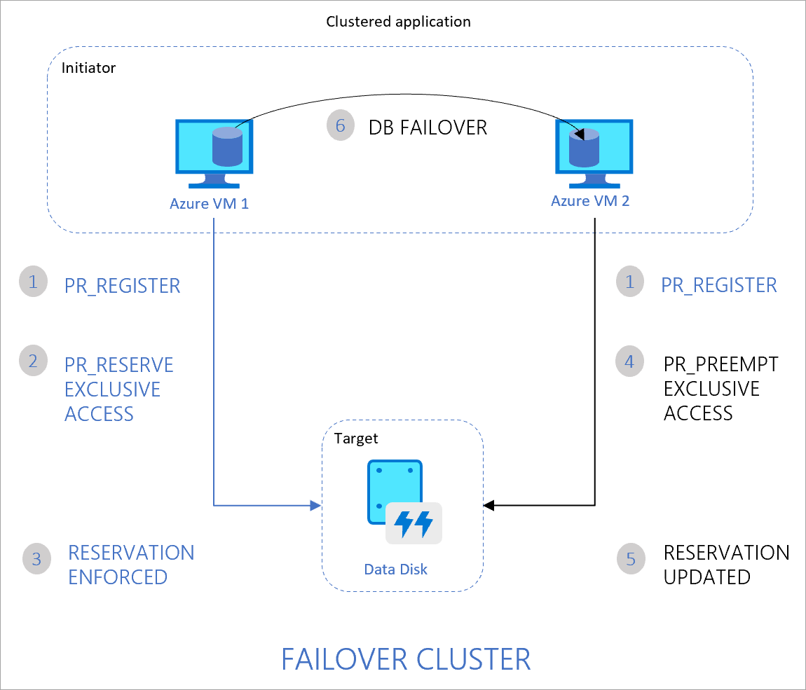 Diagramma di un cluster di macchine virtuali Azure a due nodi che condividono un disco dati, che mostra la registrazione, la prenotazione esclusiva, il preemption e il failover del database da VM1 a VM2.