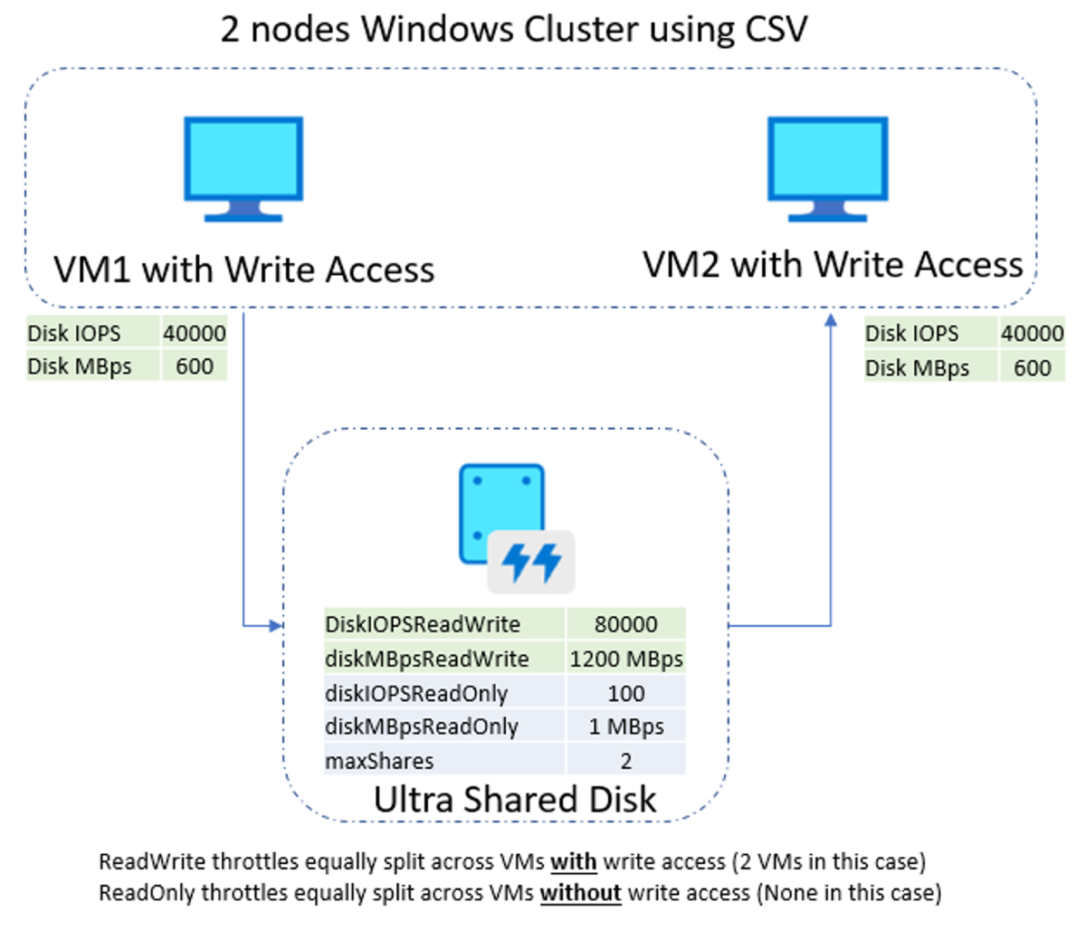 Diagramma di un cluster Windows a due nodi che utilizza i Cluster Shared Volumes, con IOPS di lettura/scrittura e throughput equamente ripartiti tra entrambe le macchine virtuali.