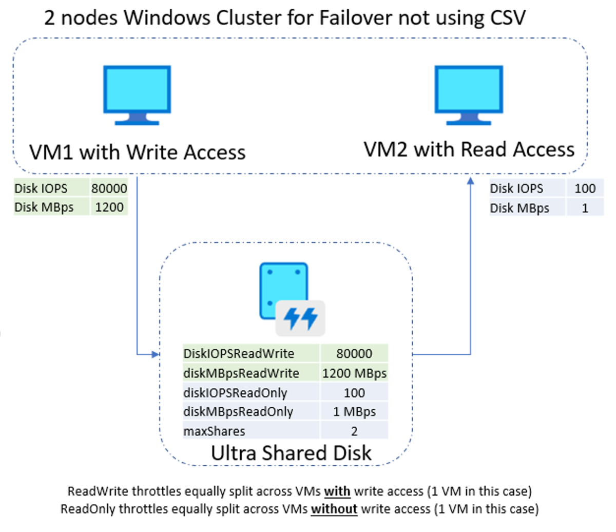 Diagramma di un cluster di failover Windows a due nodi senza Volumi condivisi del cluster, con VM1 che utilizza i limiti di lettura/scrittura e VM2 che utilizza i limiti di sola lettura.