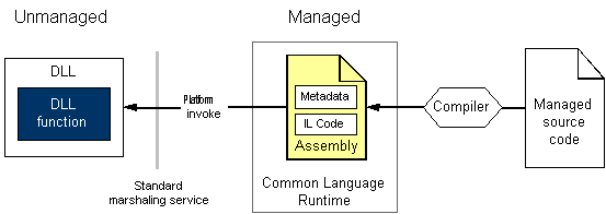 Diagramma che mostra una chiamata di invocazione della piattaforma.