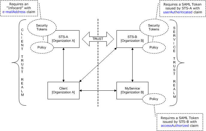 Diagramma che mostra un'implementazione di sicurezza federativa di esempio.