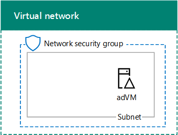 Fase 1 dell'ambiente di sviluppo/test di Exchange nei servizi dell'infrastruttura di Azure.