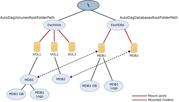 Esempio di configurazione del reseeding automatico.