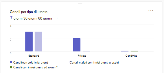 Screenshot che mostra la scheda Canali per tipo di utente.