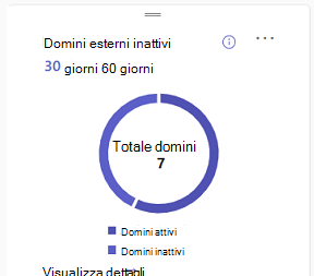 Screenshot che mostra il numero totale di domini consentiti.