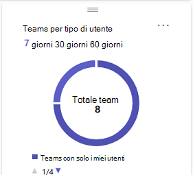 Screenshot che mostra la scheda Teams per tipo di utente.