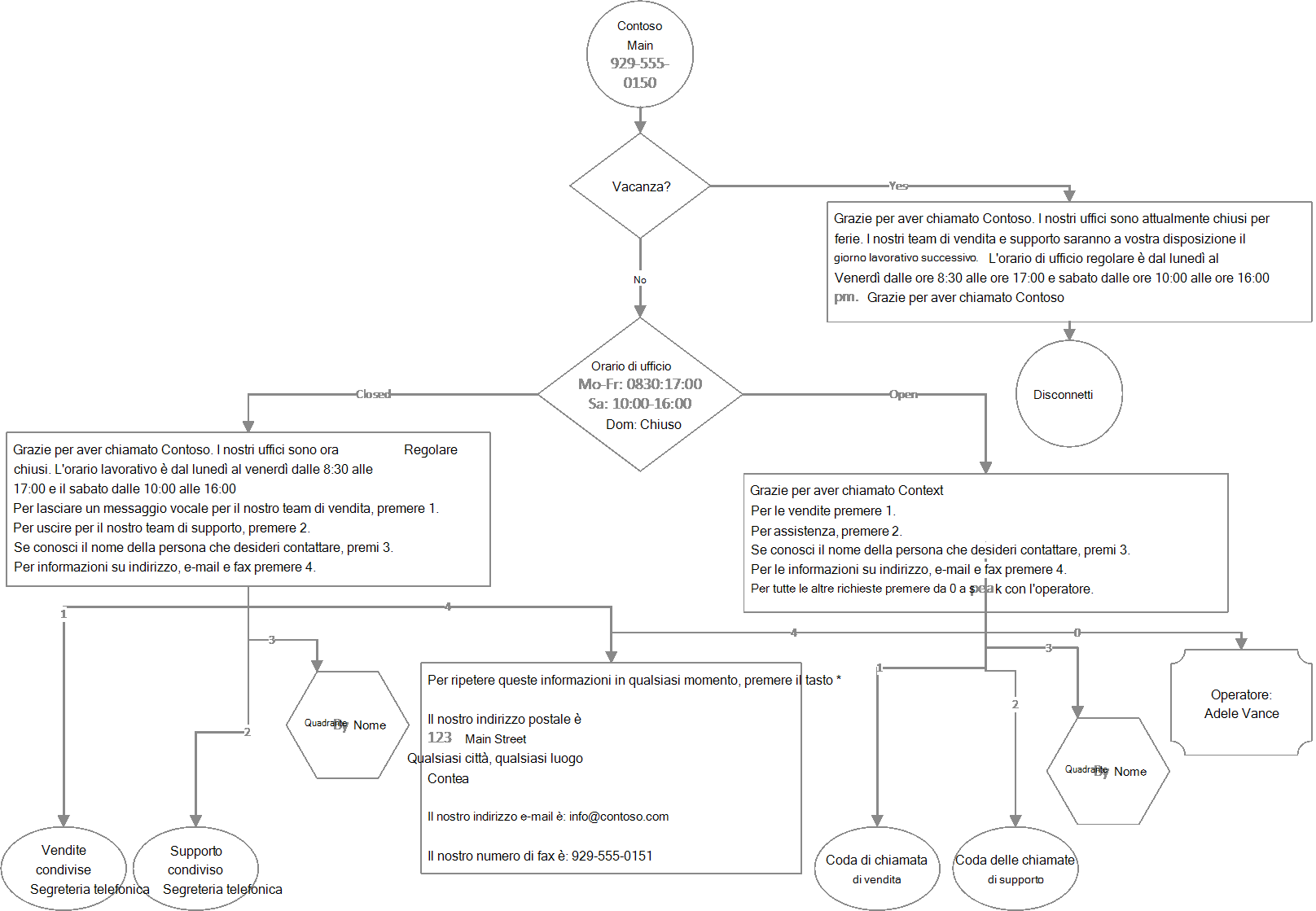 Diagramma del flusso delle chiamate dell'operatore automatico in fase di compilazione con i cmdlet.