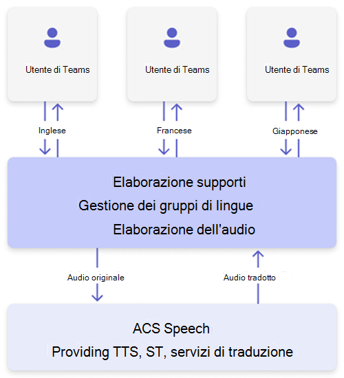 Diagramma dell'architettura dell'elaborazione multimediale della lingua per il riconoscimento vocale ACS.